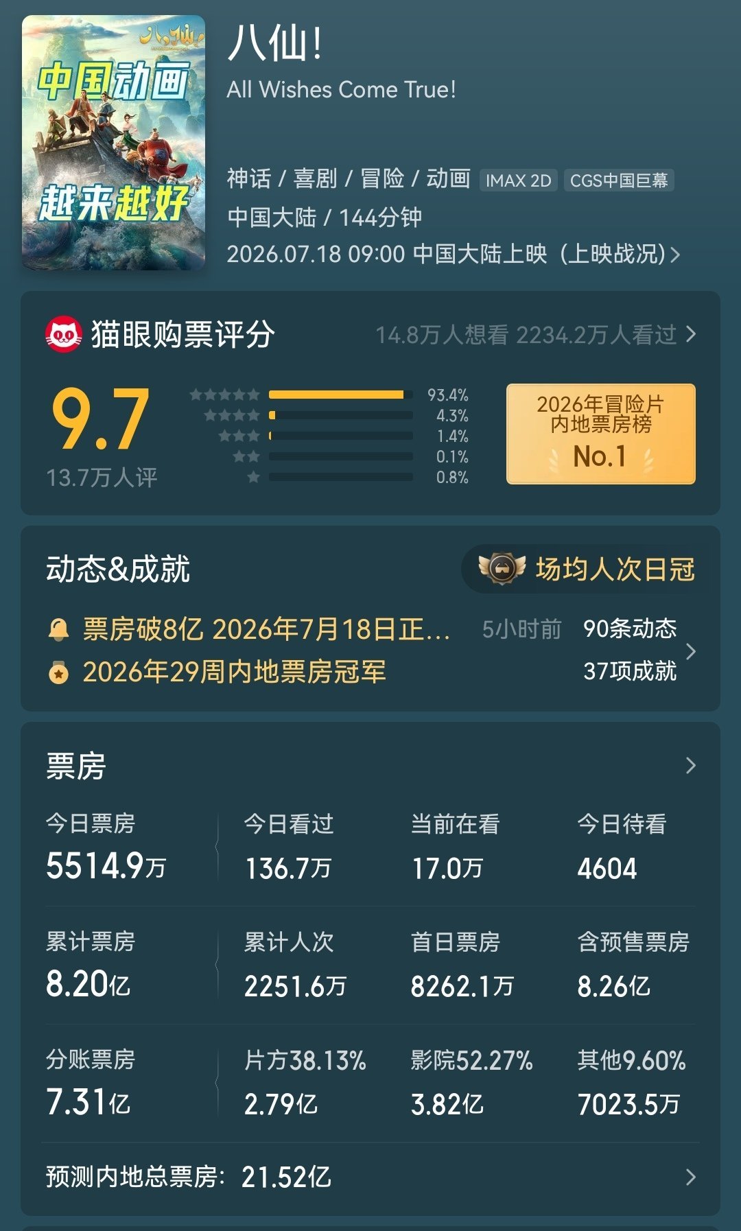 《八仙》连续4天日冠，猫眼预测票房来到了21.52亿 