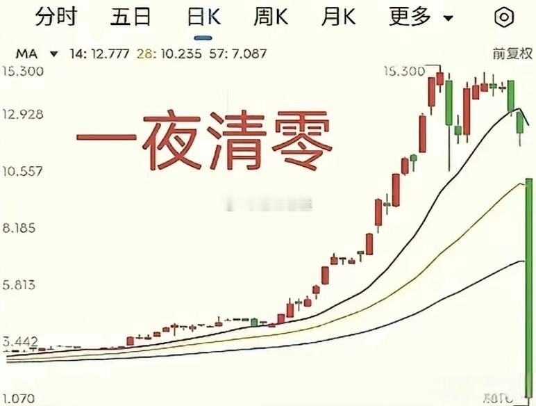 任何股票的拉升，都是有庄在运行，一旦完成炒作和出货，基本上都是回归的！（股市没有
