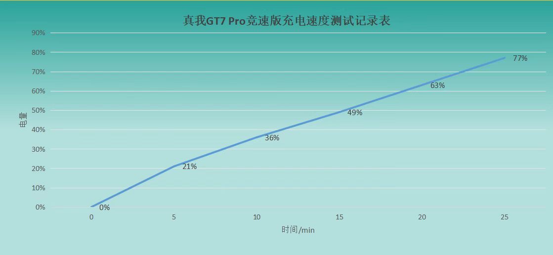 给真我 GT7 Pro 竞速版测试了一波充电速度，25 分钟的时候就从 0 充到