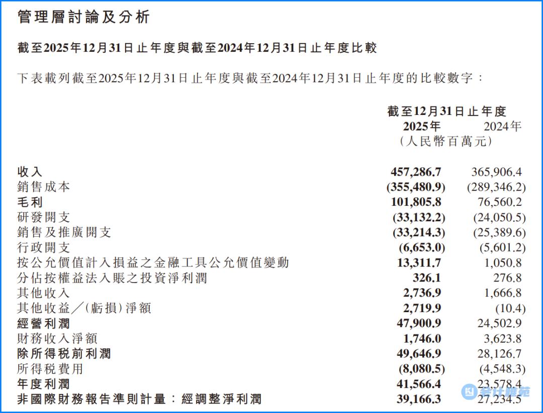 小米2025年全年业绩公布，总体来说还是非常不错的：营收总额达到了4,572.9