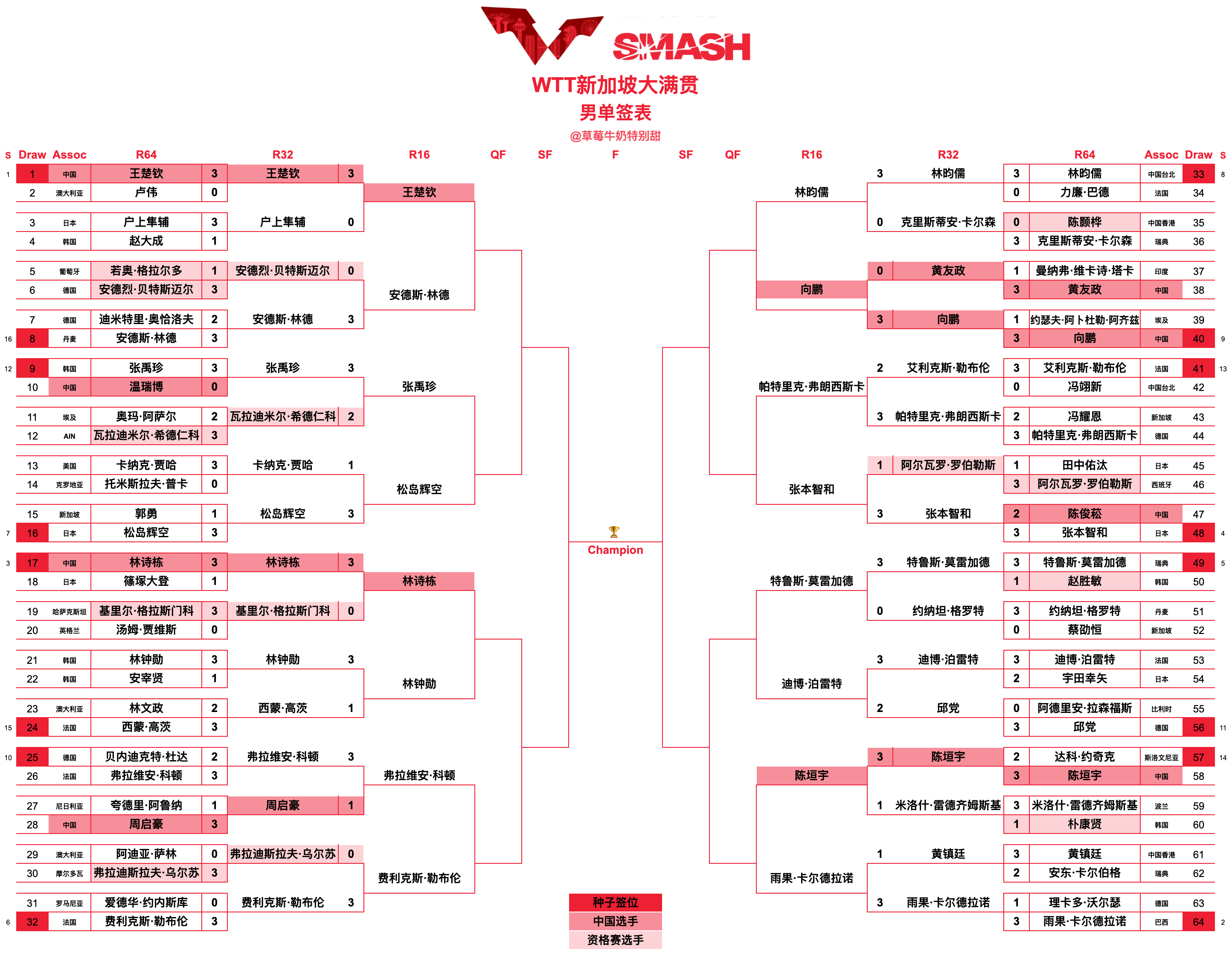 WTT新加坡大满贯丨男单十六强王楚钦🇨🇳VS安德斯·林德🇩🇰张禹珍🇰?