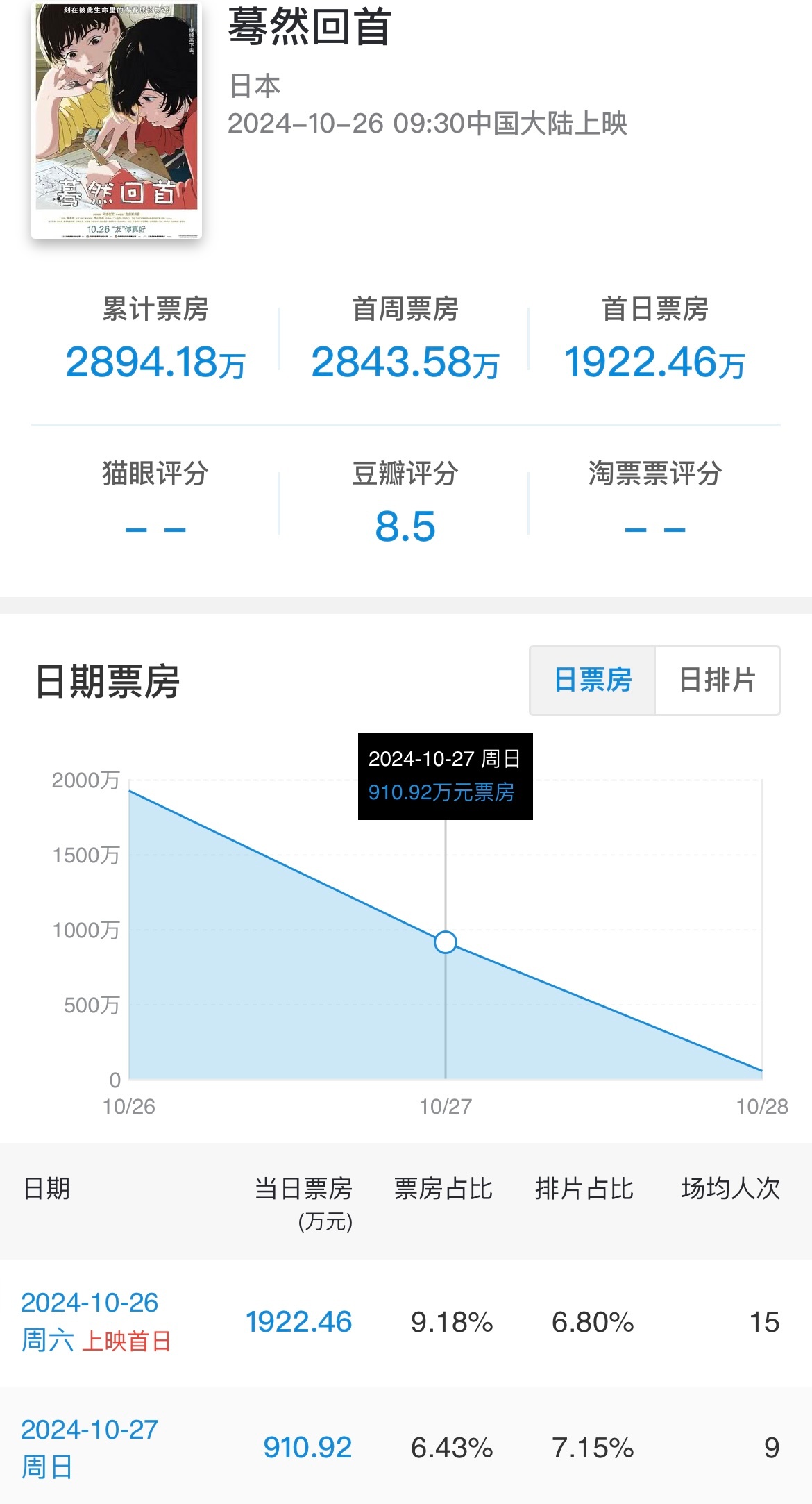 电影《蓦然回首》首周2天票房约为2840万。由于该片00后学生党群体所占比例比其