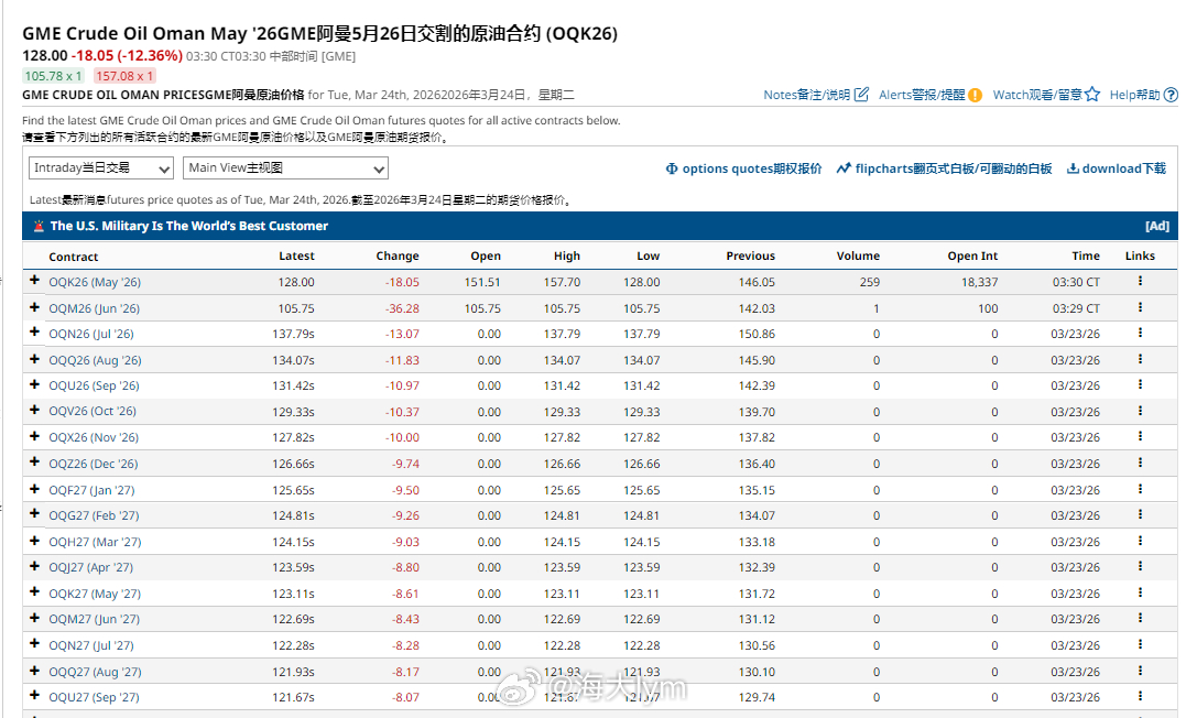 5月交割的阿曼原油价格今天下跌18美元至128美元/桶（截图的行情有一定延迟）原