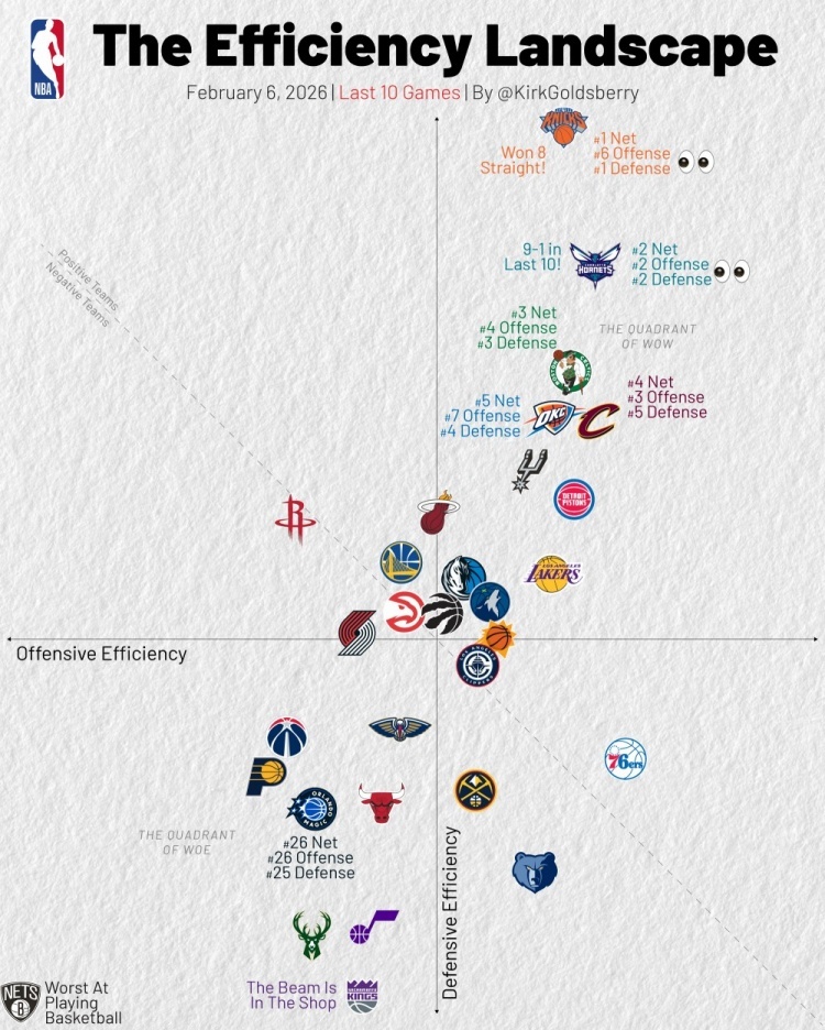 过去10场攻防效率：骑士攻防俱佳！篮球年末狂欢季