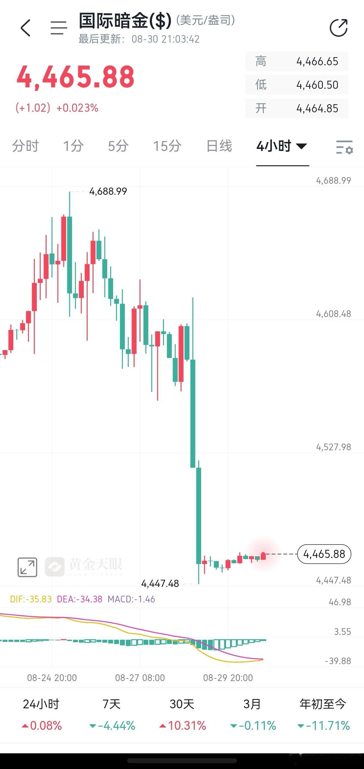 截止目前周末没有什么大事发生，暗盘的国际金价变化不大，内盘价格也没什么变化，所以
