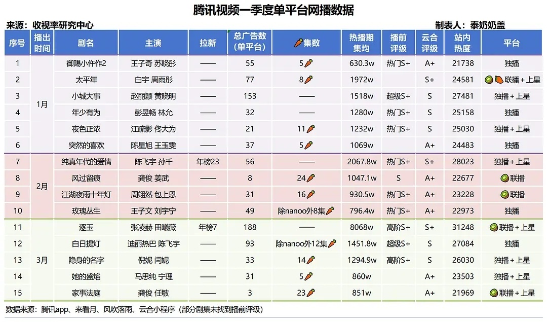 腾讯视频Q1网播数据出来了，谁是拖油瓶一目了然了。。 