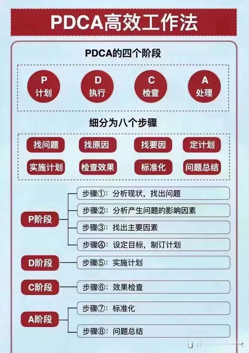 PDCA 工作方法是一种科学的管理流程，包括计划（Plan）、执行（Do）、检查
