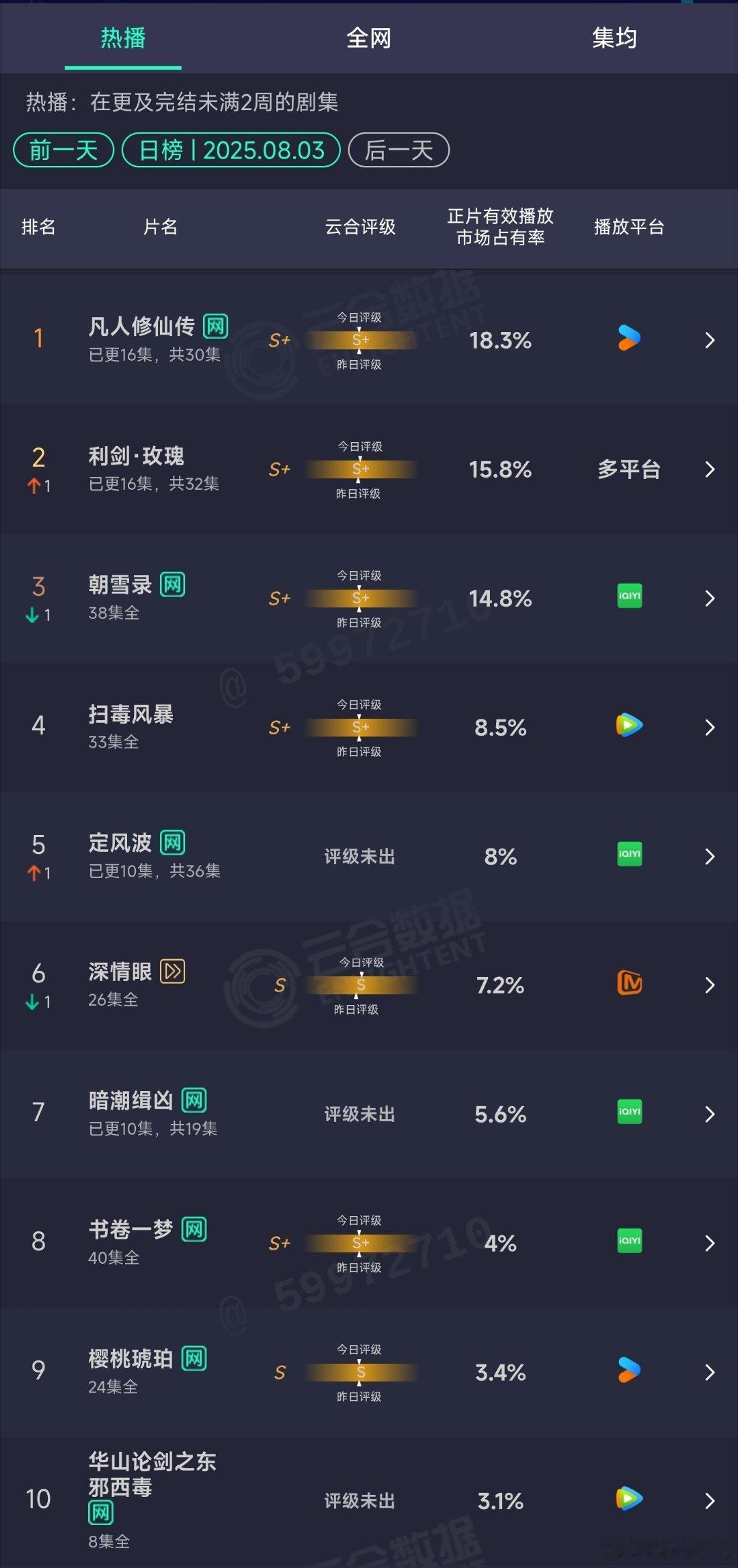8.03云合：凡人修仙传18.3%利剑玫瑰15.8%定风波8% ​​​