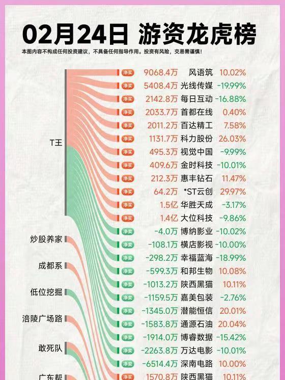 26年2月24日A股游资复盘。复盘 龙虎榜