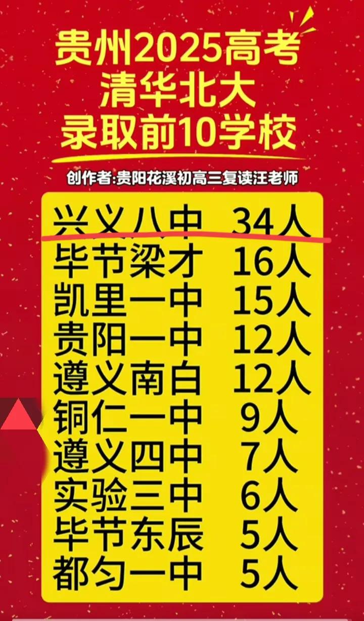 贵州2025年清华北大录取人数前十学校，兴义八中遥遥领先，有34人，远远超过贵阳