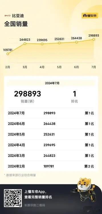 在传统销售淡季的7月，比亚迪创造了终端销量的历史记录，终端销量298893辆，可