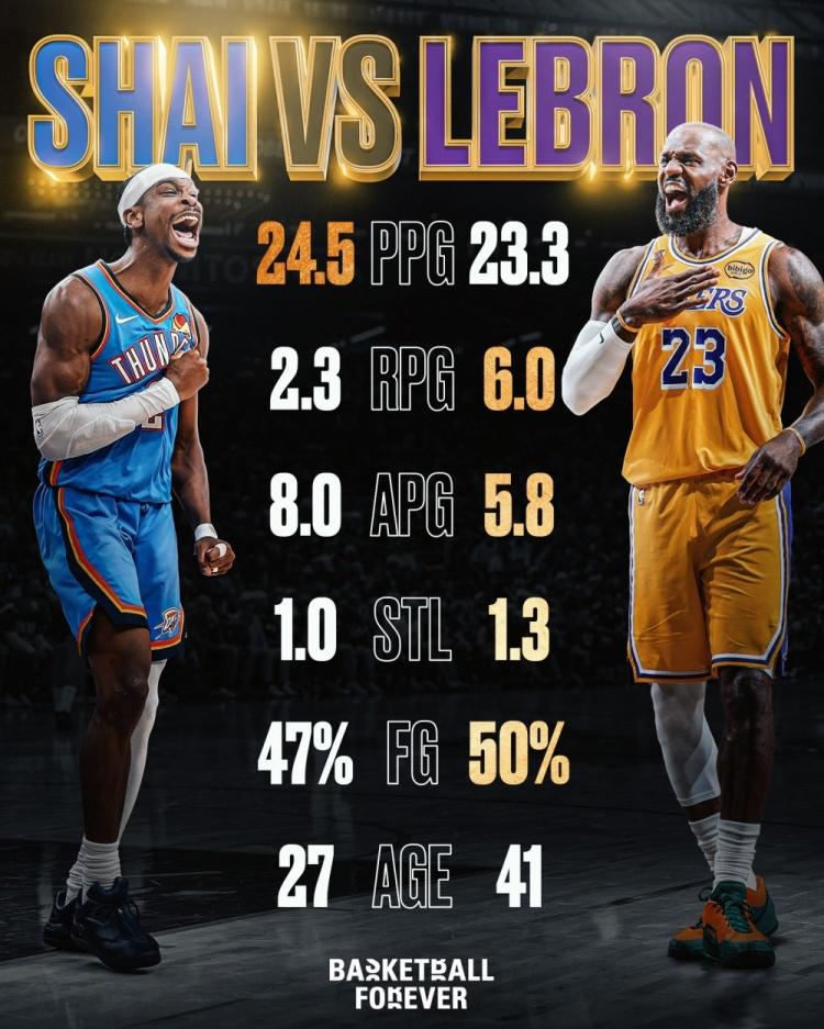 NBA季后赛西部半决赛，雷霆大比分4比0横扫湖人，本轮系列赛27岁亚历山大场均2