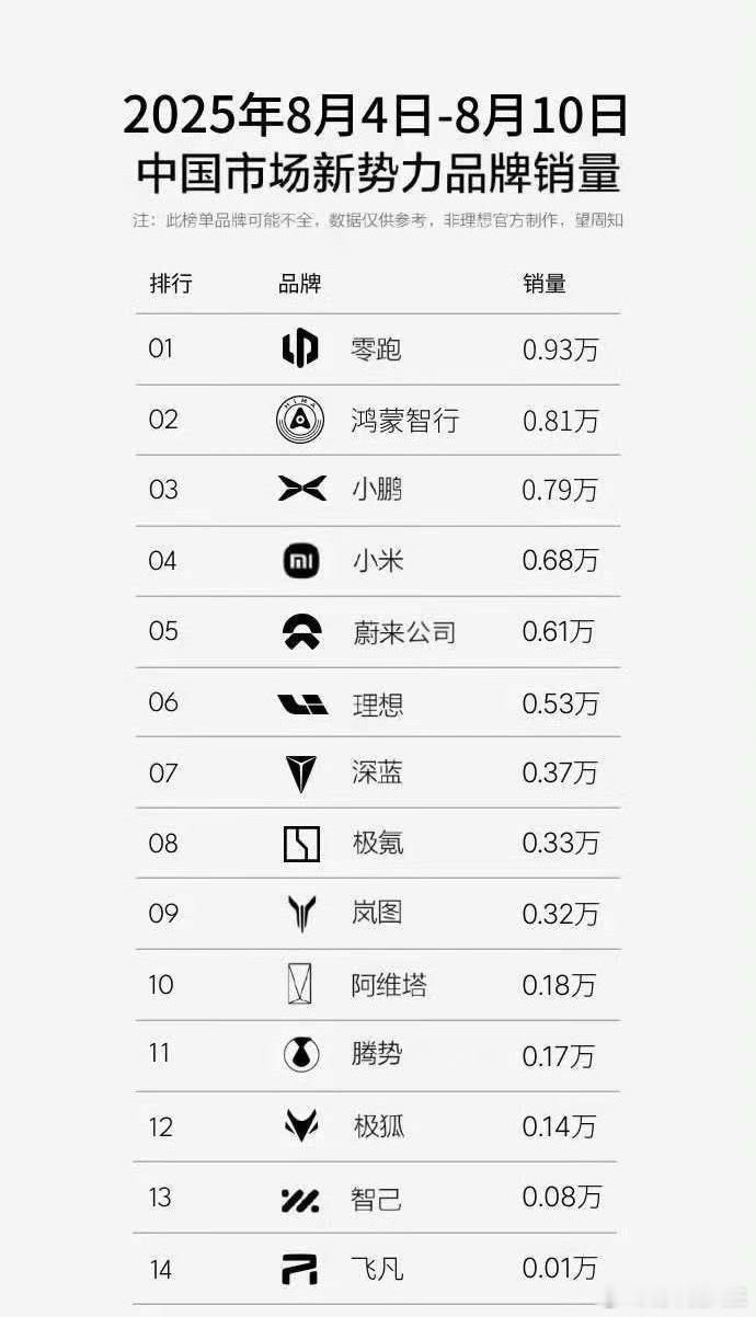 周销量蔚来超过了理想，L90确实火了，i8还在挣扎大v聊车 ​​​