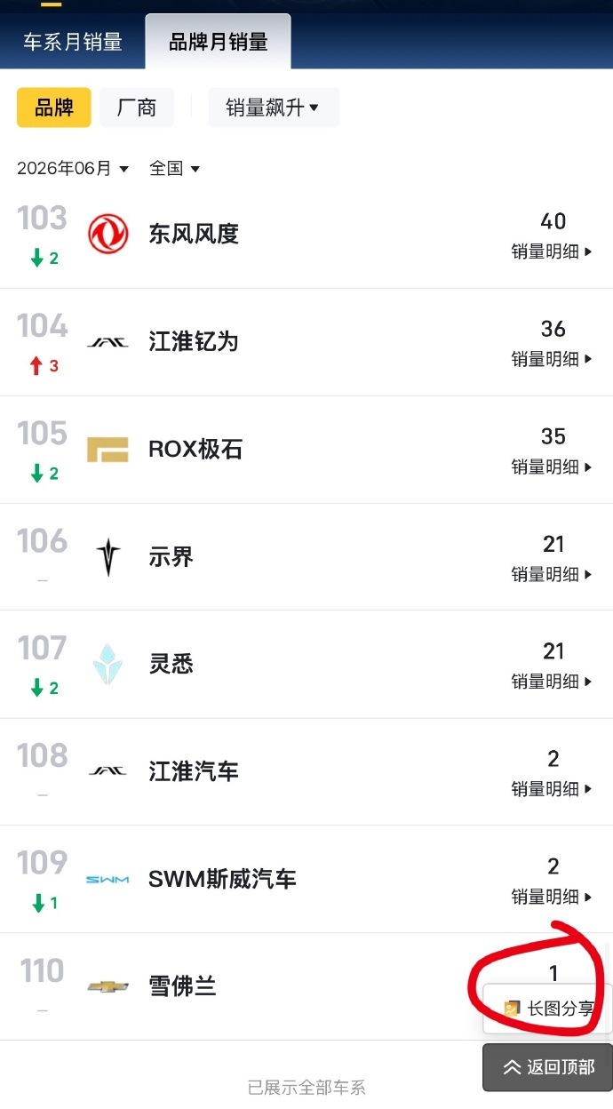 最近，雪佛兰宣布将停止在华销售，退出中国市场。消息一出，顿时让人唏嘘不已，毕竟其