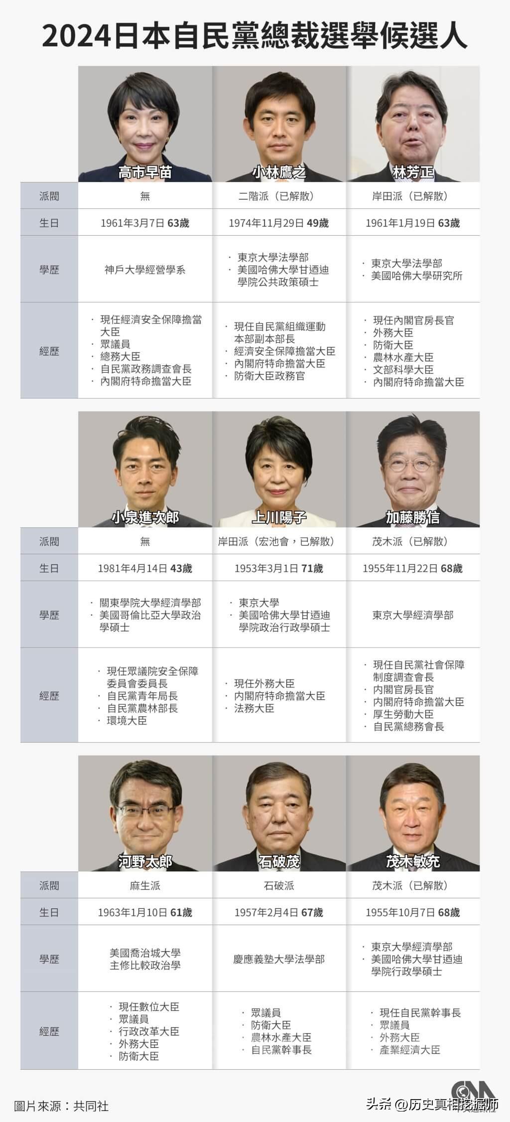 看看参选日本自民党总裁的几位参选人的学历，真的很吓人！

小林鹰之（49岁） 林