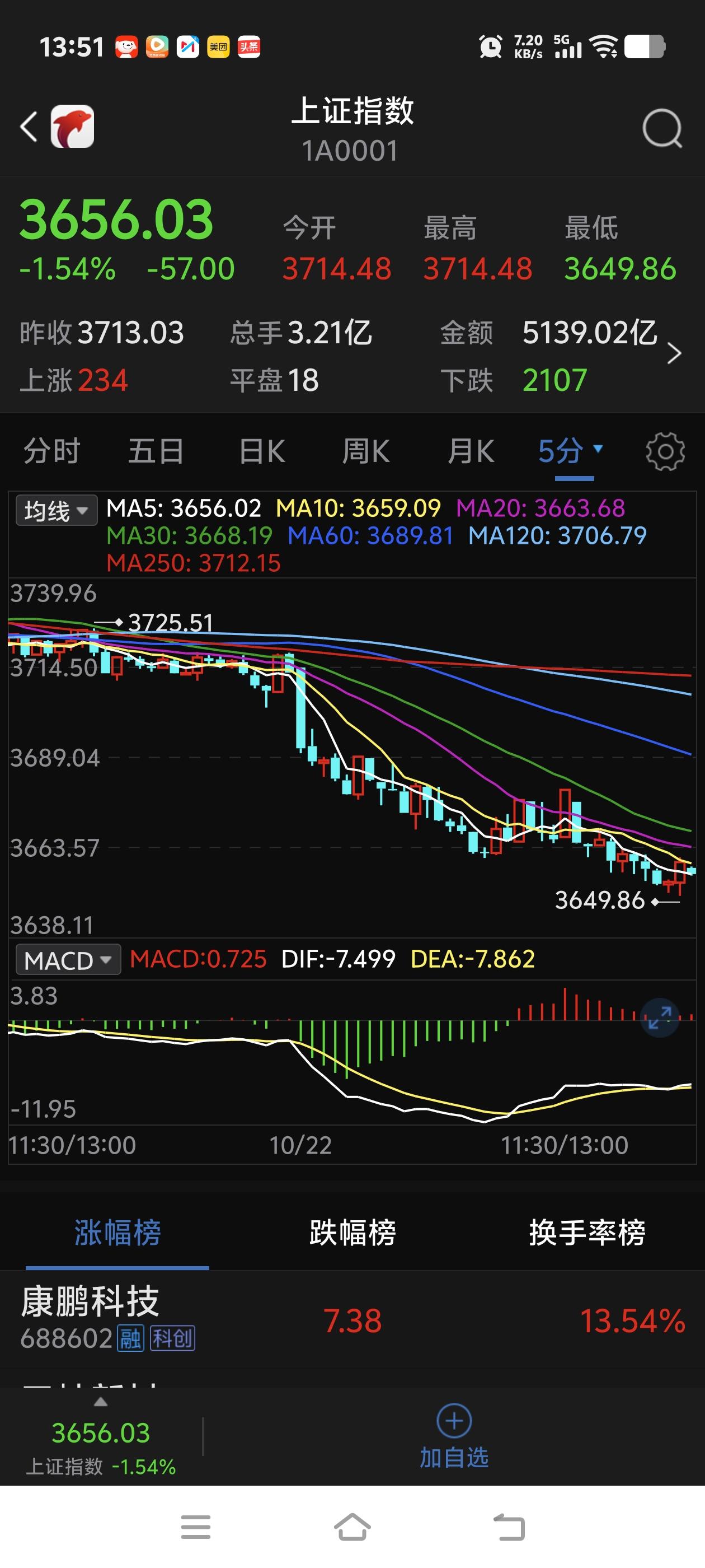 大A疲弱不堪，今日最低下探3649.86点，底在何方？
       前几日指出