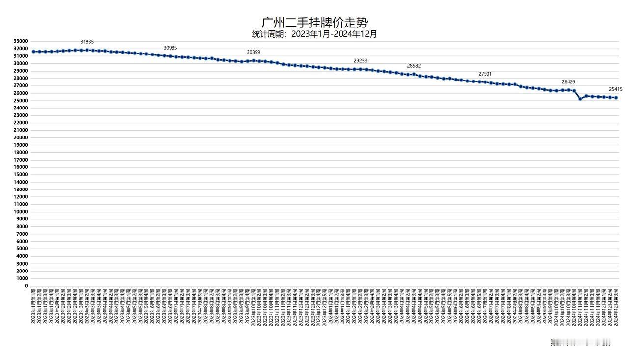 2024年12月，广州二手周挂牌价趋势（数据来源：冰山指数） 。两个不同坐标轴的