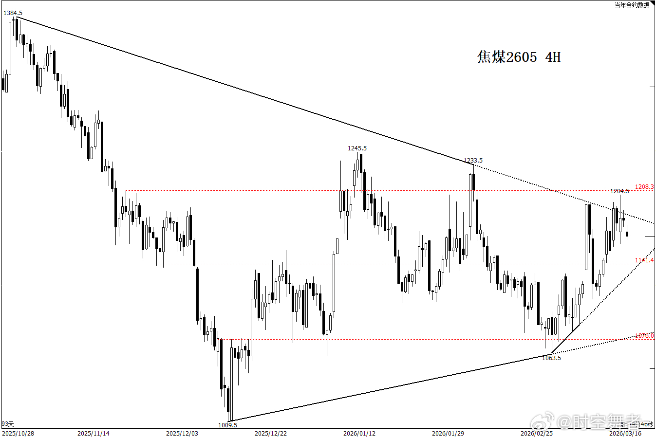 焦煤 前面讲的是：较高的上涨预期需黑色产业链自身基本面改善，按宽幅震荡偏多的框架