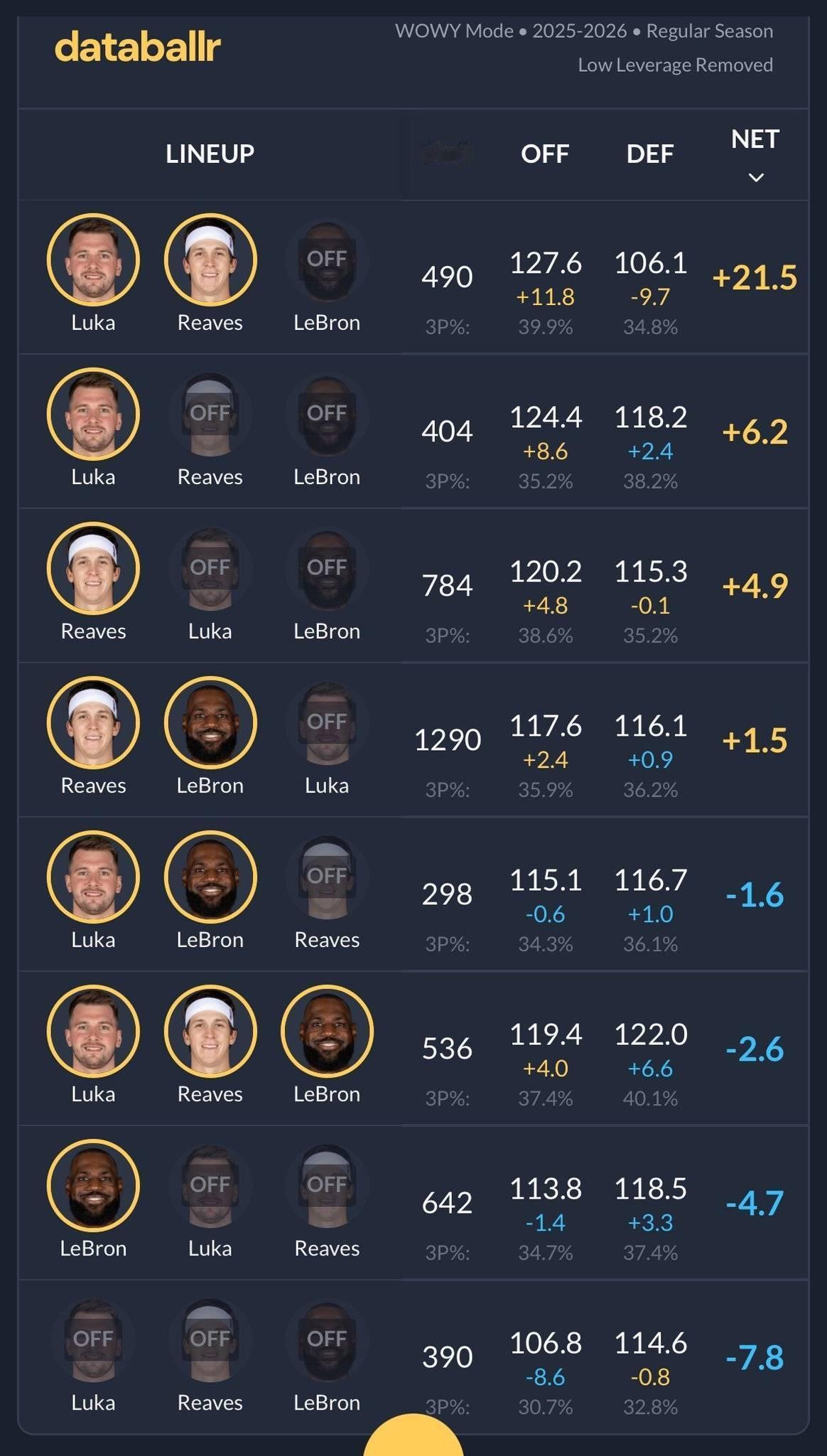 詹姆斯复出后，截至目前他对于湖人没有任何帮助，反而有一定破坏作用。
詹姆斯与里夫