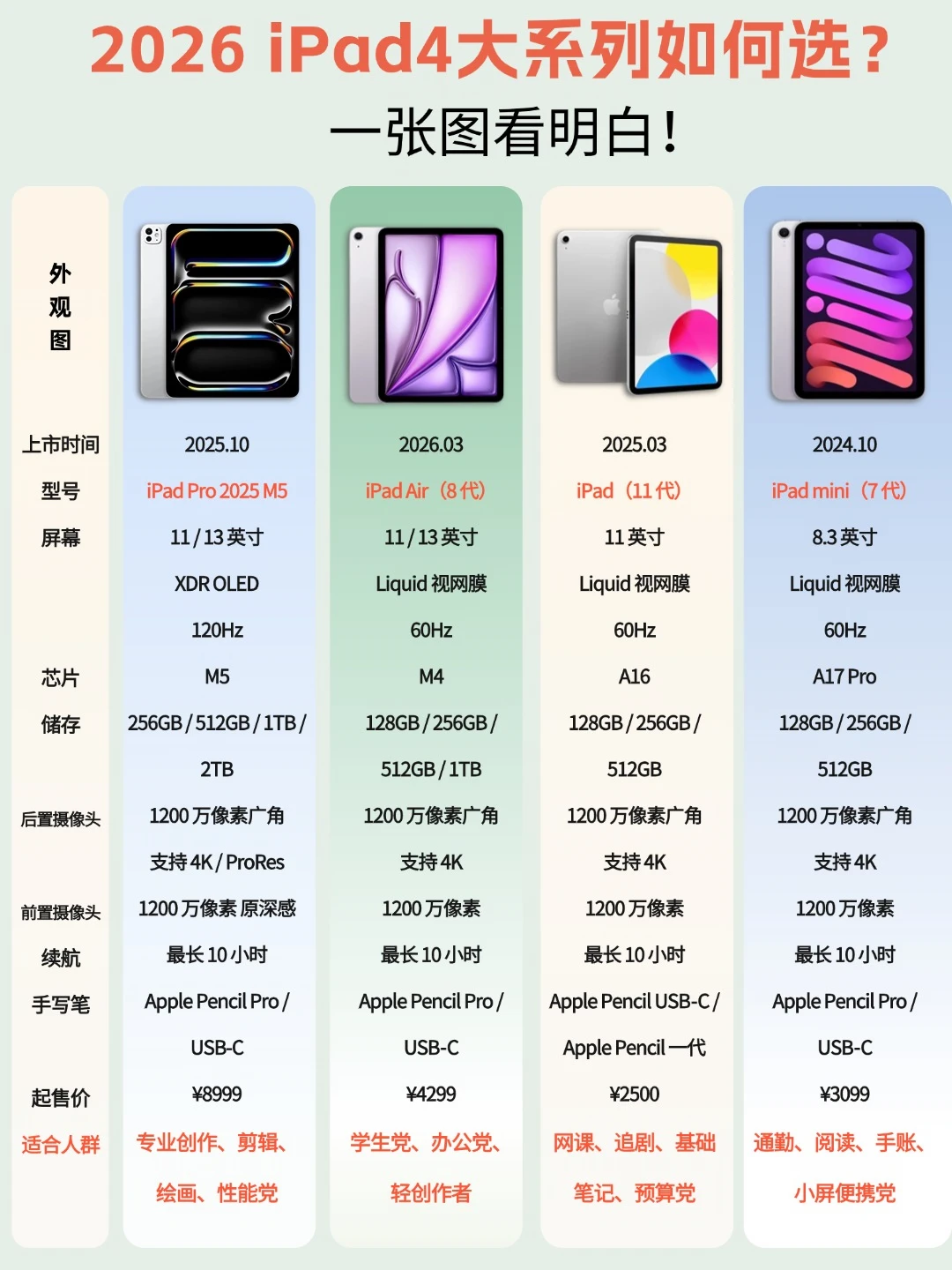 2026年ipad全系列怎么选？一图看懂