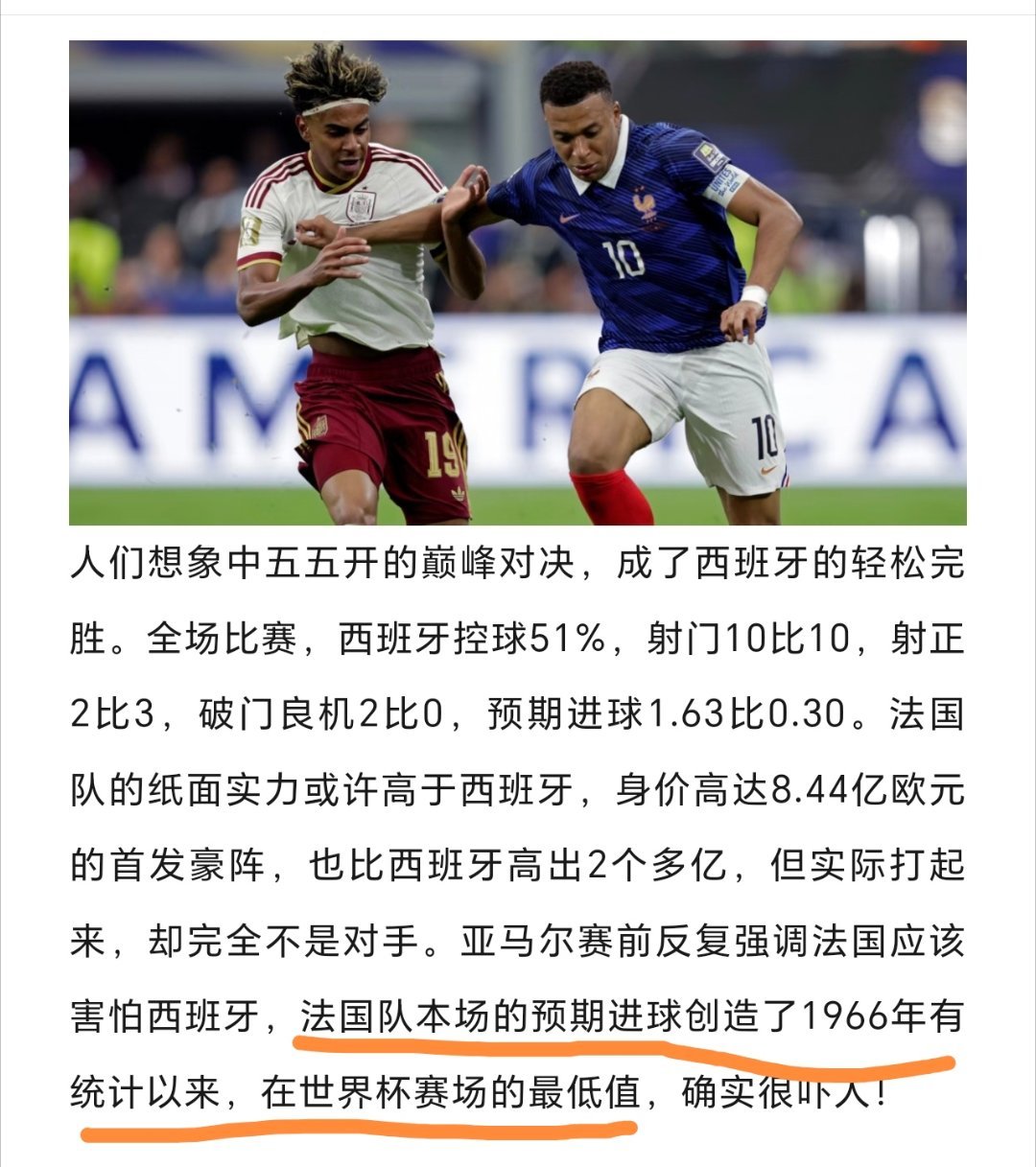 法国0比2西班牙世界杯大v观赛团 法国预期进球数创1966以来最低纪录。 