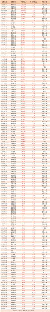 最大增幅68902.02%！152家公司一季报增长500%以上，不少公司业绩飙升