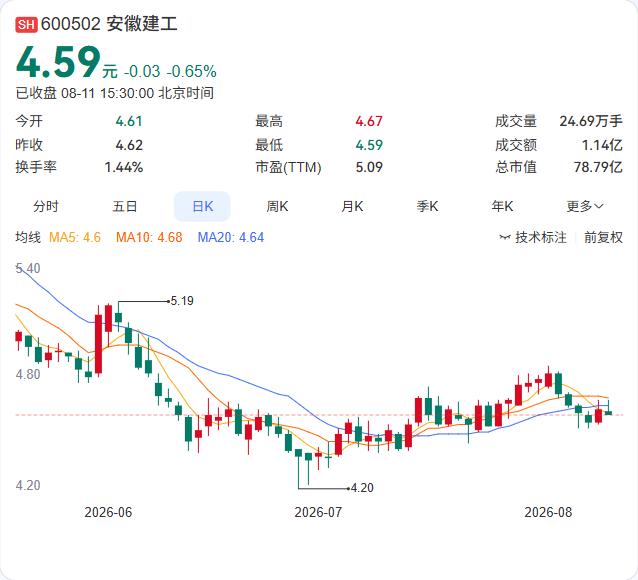 安徽建工副总经理何洪春被留置调查，并已同步辞去职务。

据公司8月11日公告，副