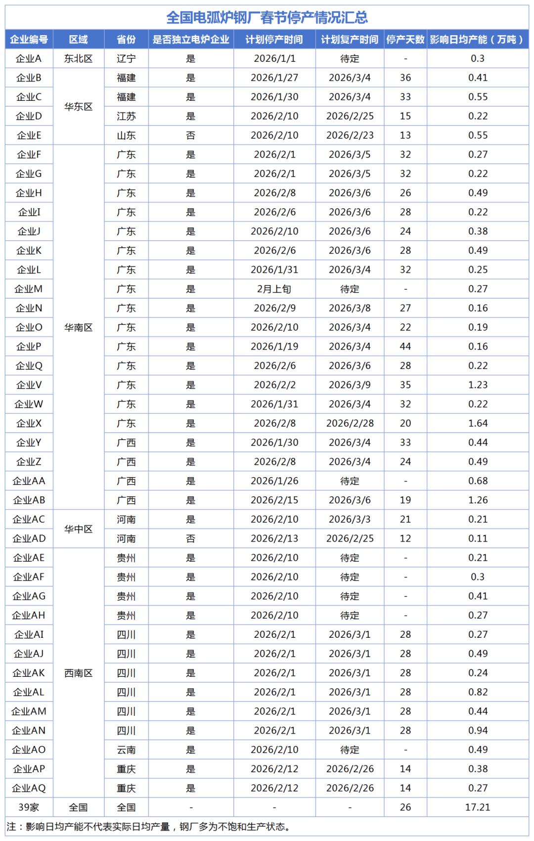 大批钢厂停产！

随着春节假期日益临近，钢厂停产检修及放假计划陆续集中公布。据不