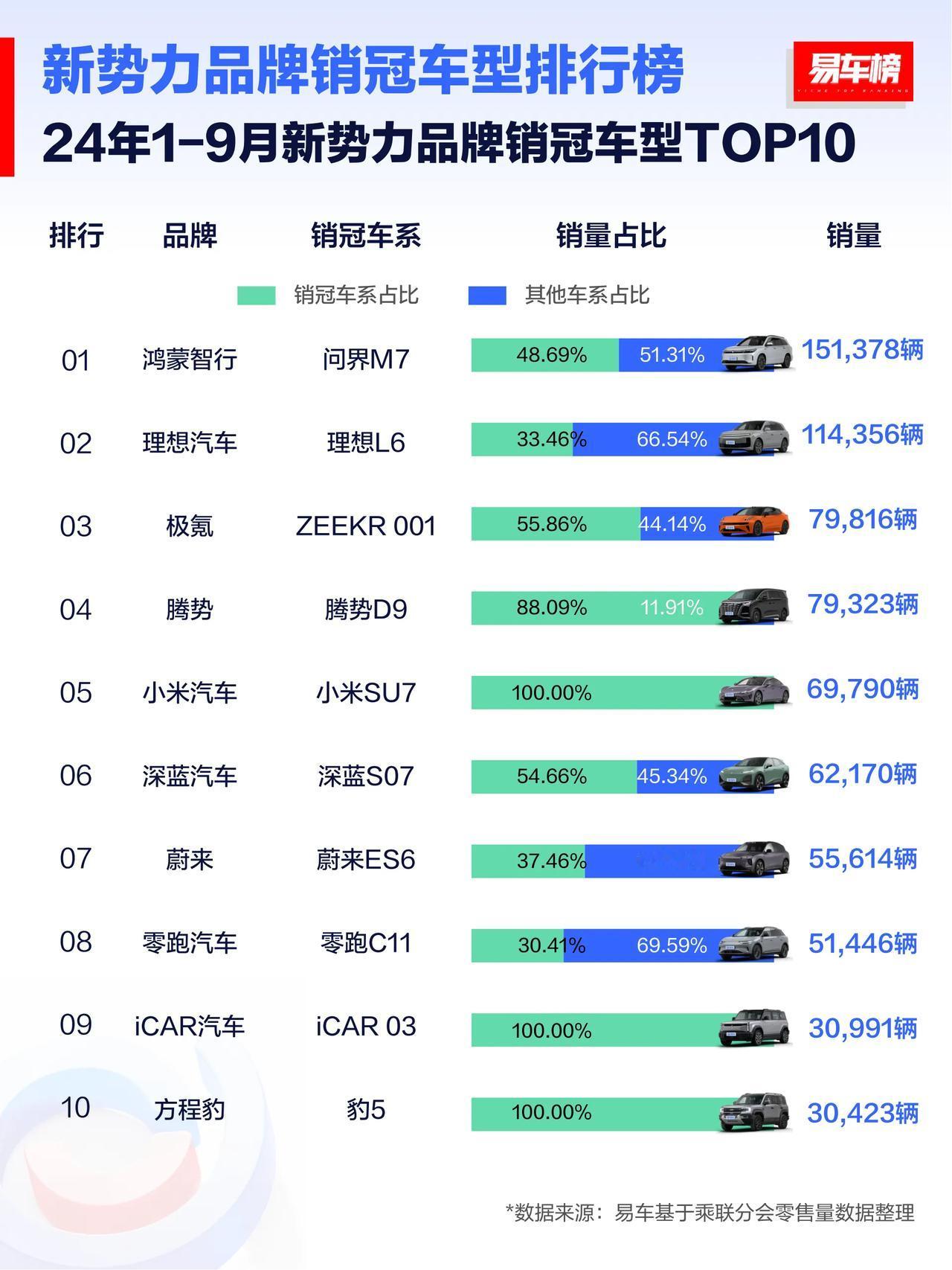 1-9月新势力品牌销量前三名车：
问界M7：1511378辆
理想L6：1143