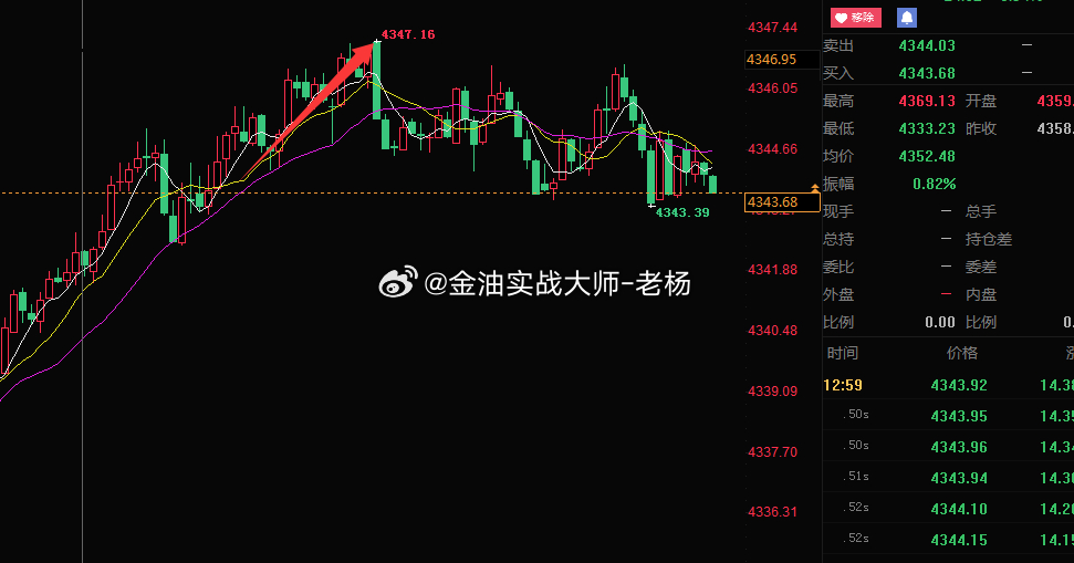 黄金4340附近空单布局，没想到4340没有企稳反而上涨，我们小损离场。该果断离
