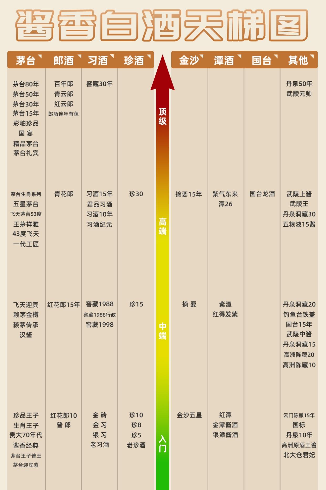 最全「白酒天梯图」，从入门到封神一篇喝懂 | 吐血整理全网最全【白酒天梯图】‼️