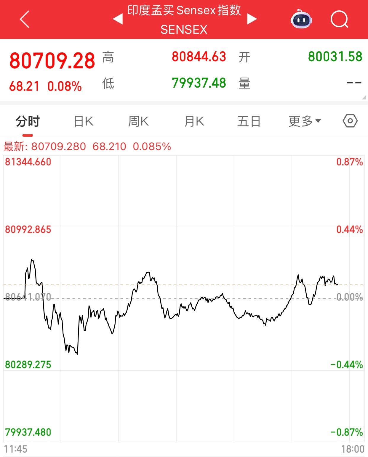 印巴打架，看新闻，巴打赢了。网上各种嘲笑印。但看股市，印度股市还涨了。巴的股市一