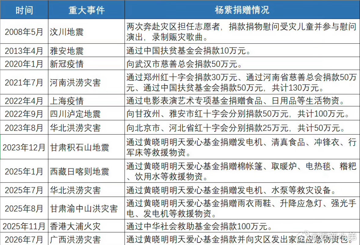 杨紫这些年捐了好多款啊，人美心善的视后她每次都在杨紫