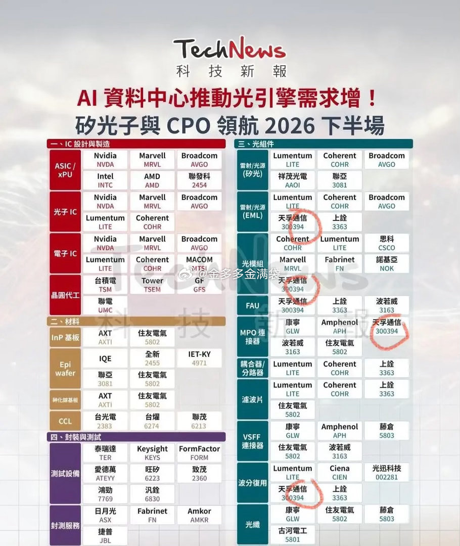 看到一张图湾湾媒体梳理的台积电CO­U­PE的供应链只能看到熟悉的天孚通信、光迅