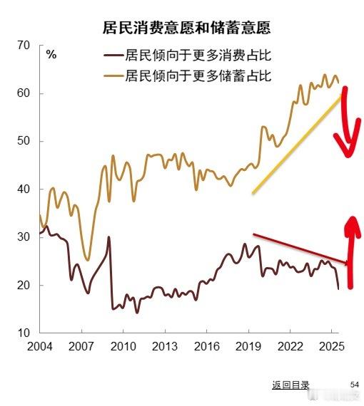 未来一年，居民储蓄意愿会明显降低，消费和投资意愿明显上升！a股