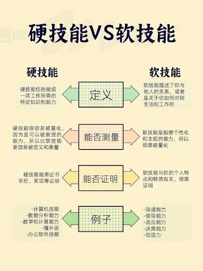 同时具备硬技能和软技能 ​​​