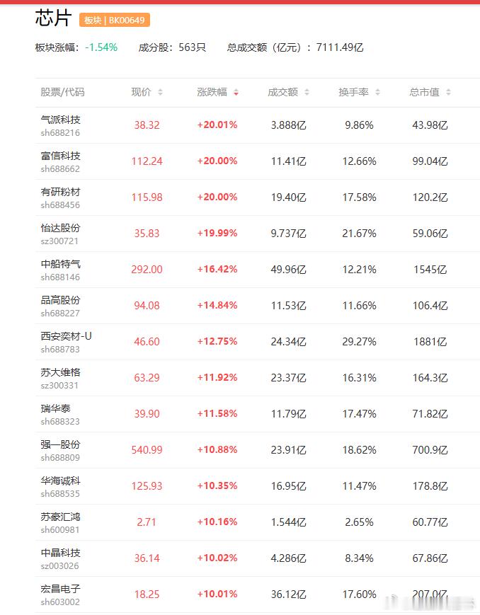 a股芯片 半导体2板：和远气体、中晶科技、华亚智能1板：金 螳 螂、汇顶科技、新