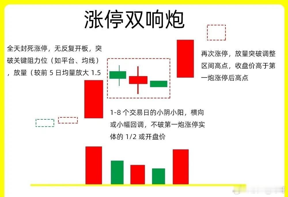 注意了！在短期强势形态中，只有这个形态是最为经典的…很人多听过这个K线组合，但是