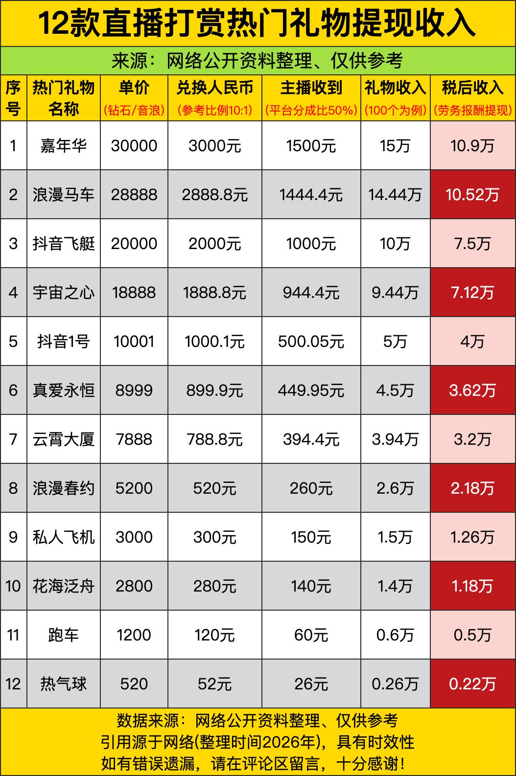 嘉年华30000钻石，兑换3000元，平台拿走一半剩1500元，100个的话礼物