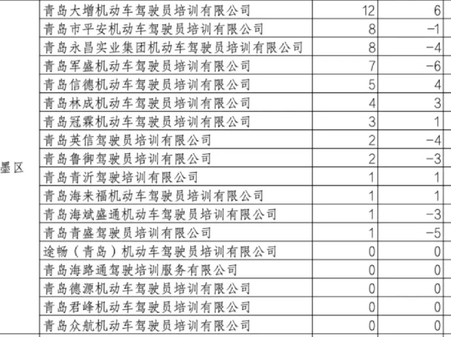 近日，青岛市交通运输局发布了2025年2月份全市驾培行业的投诉情况，为市民们择优