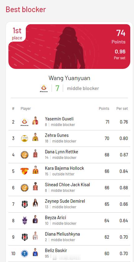 【王媛媛拦网数据排名土超联赛榜首】中国排球留洋动态4月20日，王媛媛在土超女排联