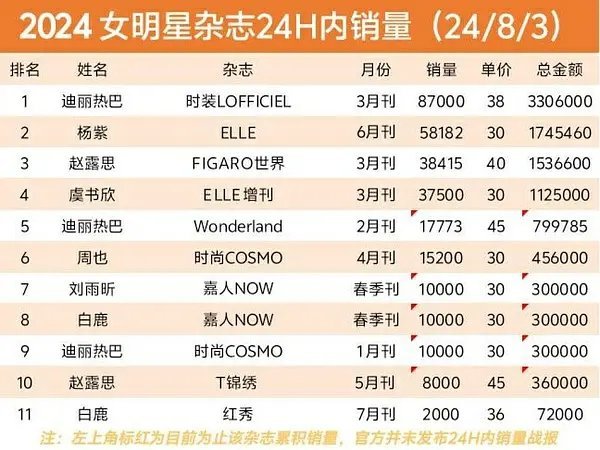 加一起都没🍊多，有点离谱 ​​​