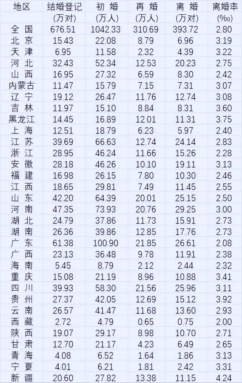 2025年婚姻统计数据出来了，全年办理结婚登记676.51万对，对比2024年实