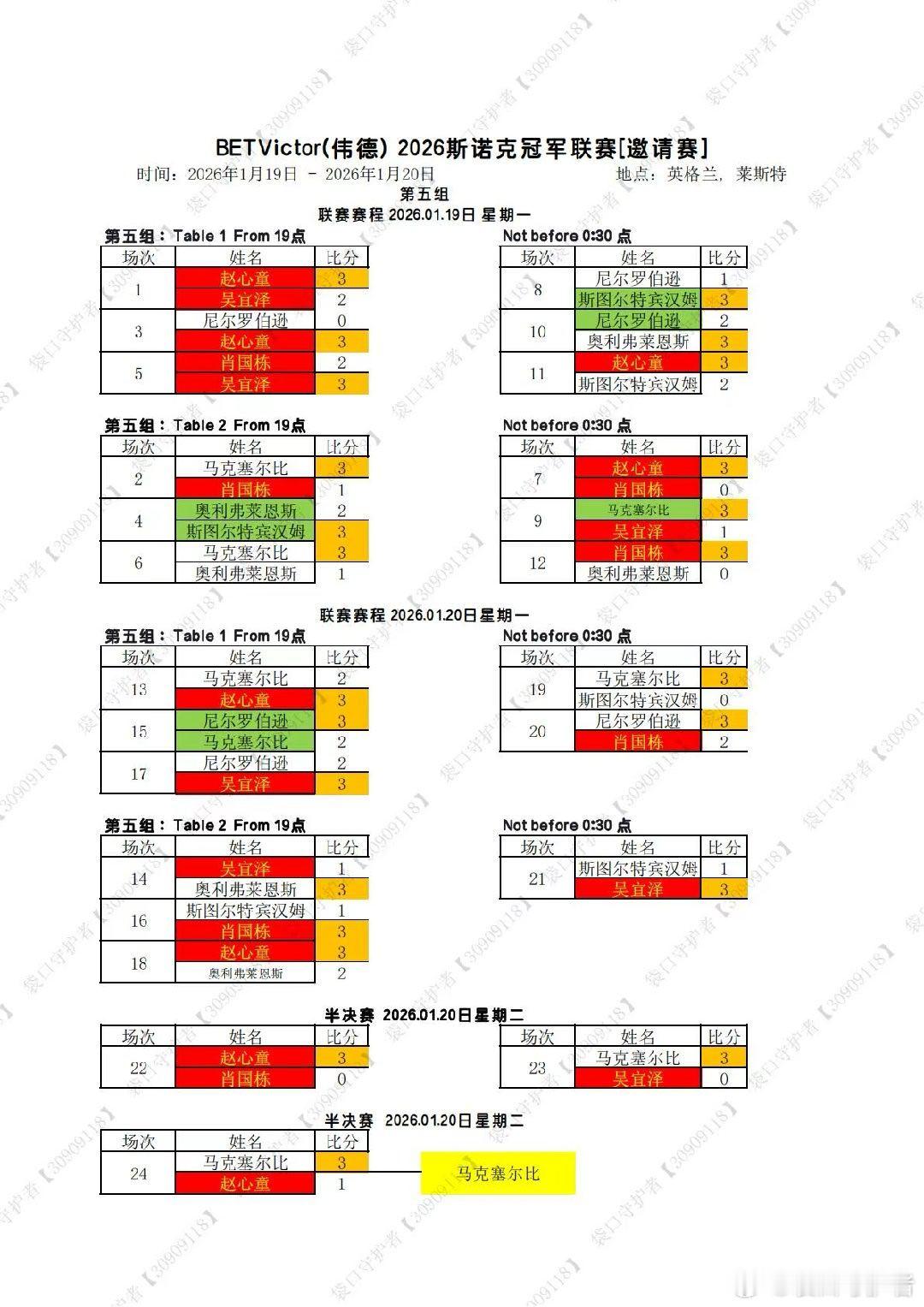 2026冠军联赛1-7组结束，胜者组2.10日开打，中国选手晋级胜者组的有斯佳辉