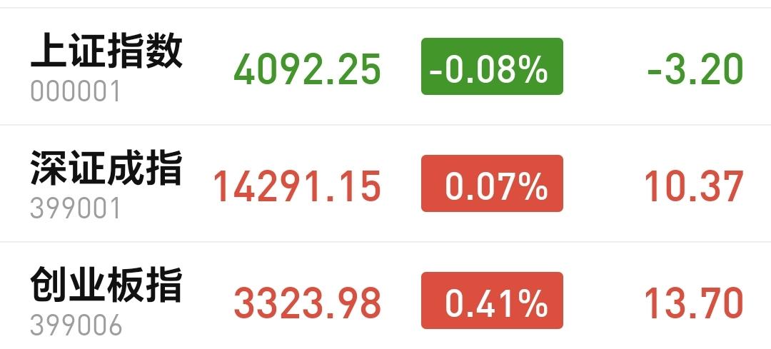 基金：市场指数小幅度震荡，是不是已经选择方向向下
今天市场开盘涨跌不一，创业板指