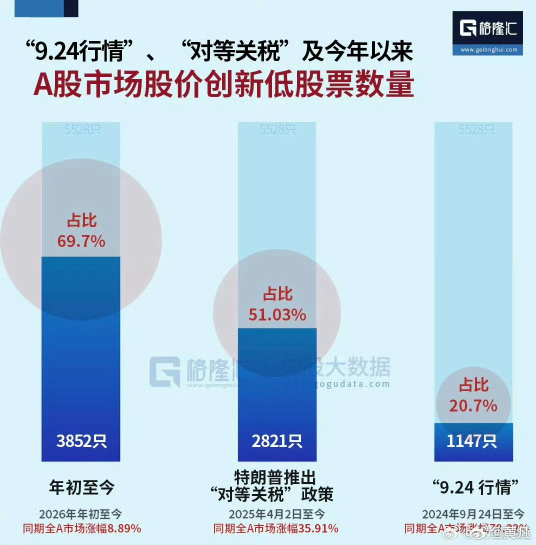“9.24行情”、“对等关税”及今年以来A股市场股价创新低股票数量 