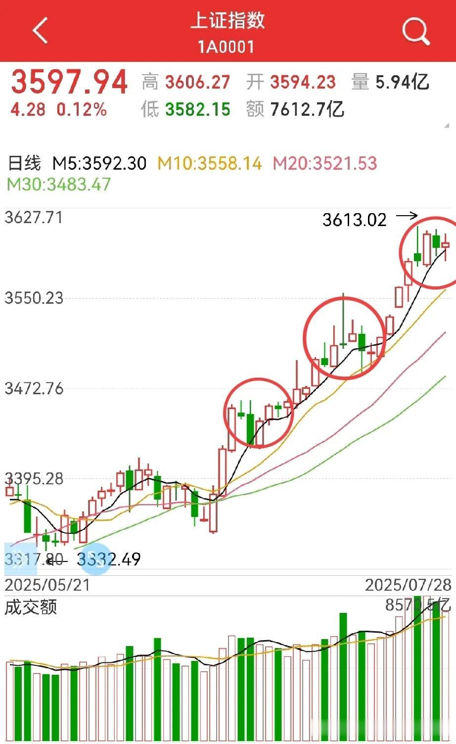 市场气氛越来越好！
虽然没有走出近期的新高，但消费电子、军工、电池、保险等板块活