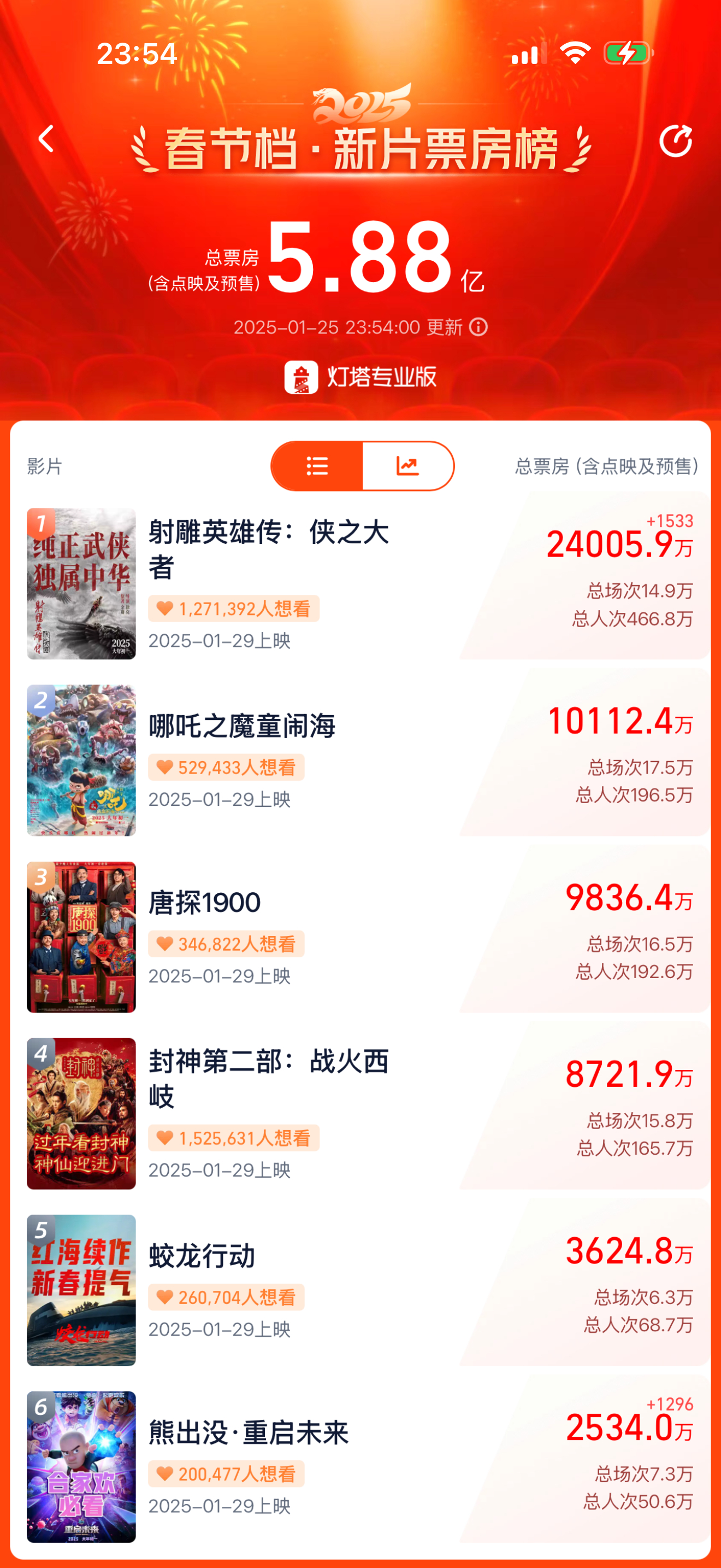射雕英雄传预售破2.4亿，进入影史第八，哪吒预售也破亿了，唐探明天破亿，封神87