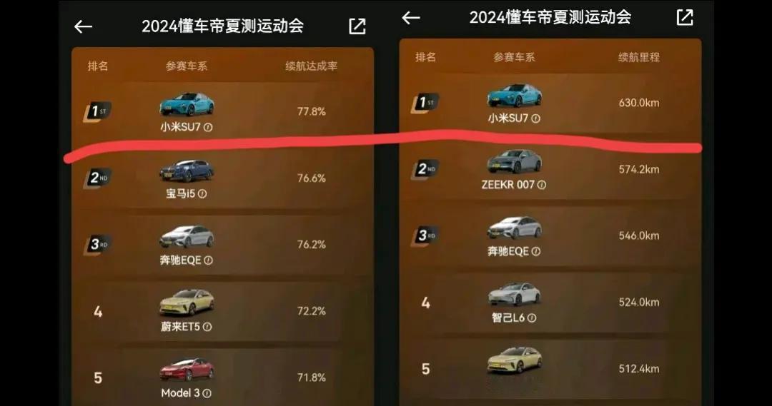 懂车帝夏测，小米SU7双第一，被喷收钱了。

中汽夏测，小米SU7通过测试，湿滑