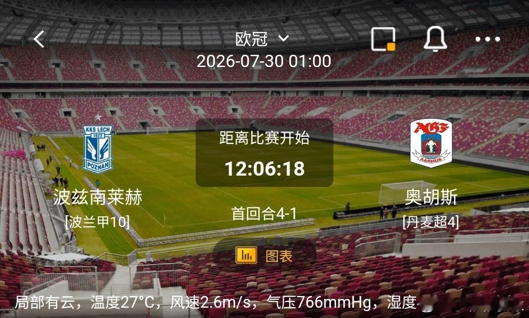 波兹南莱赫vs奥胡斯1️⃣波兹南莱赫利好：首回合4-1手握3球巨大优势，晋级主动